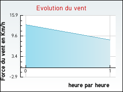 Evolution du vent de la ville Val-d'Isère